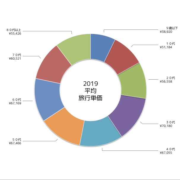 平均旅行単価（観光庁調べ）