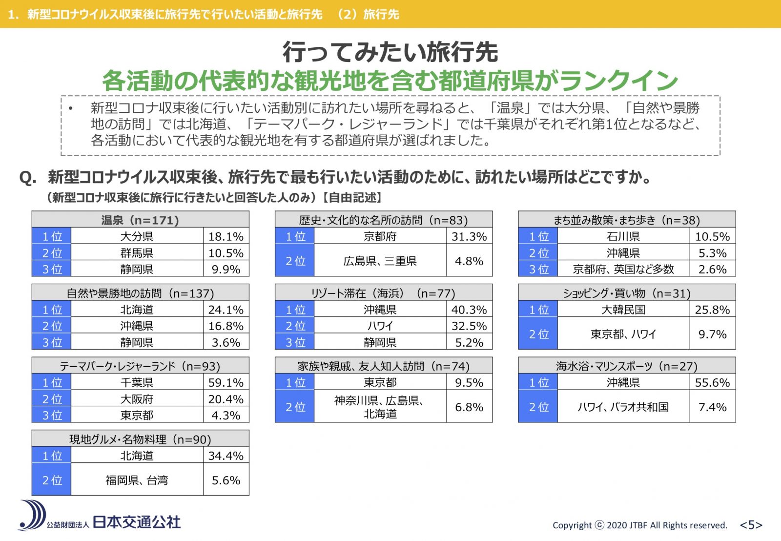 行ってみたい旅行先（JTB調べ）