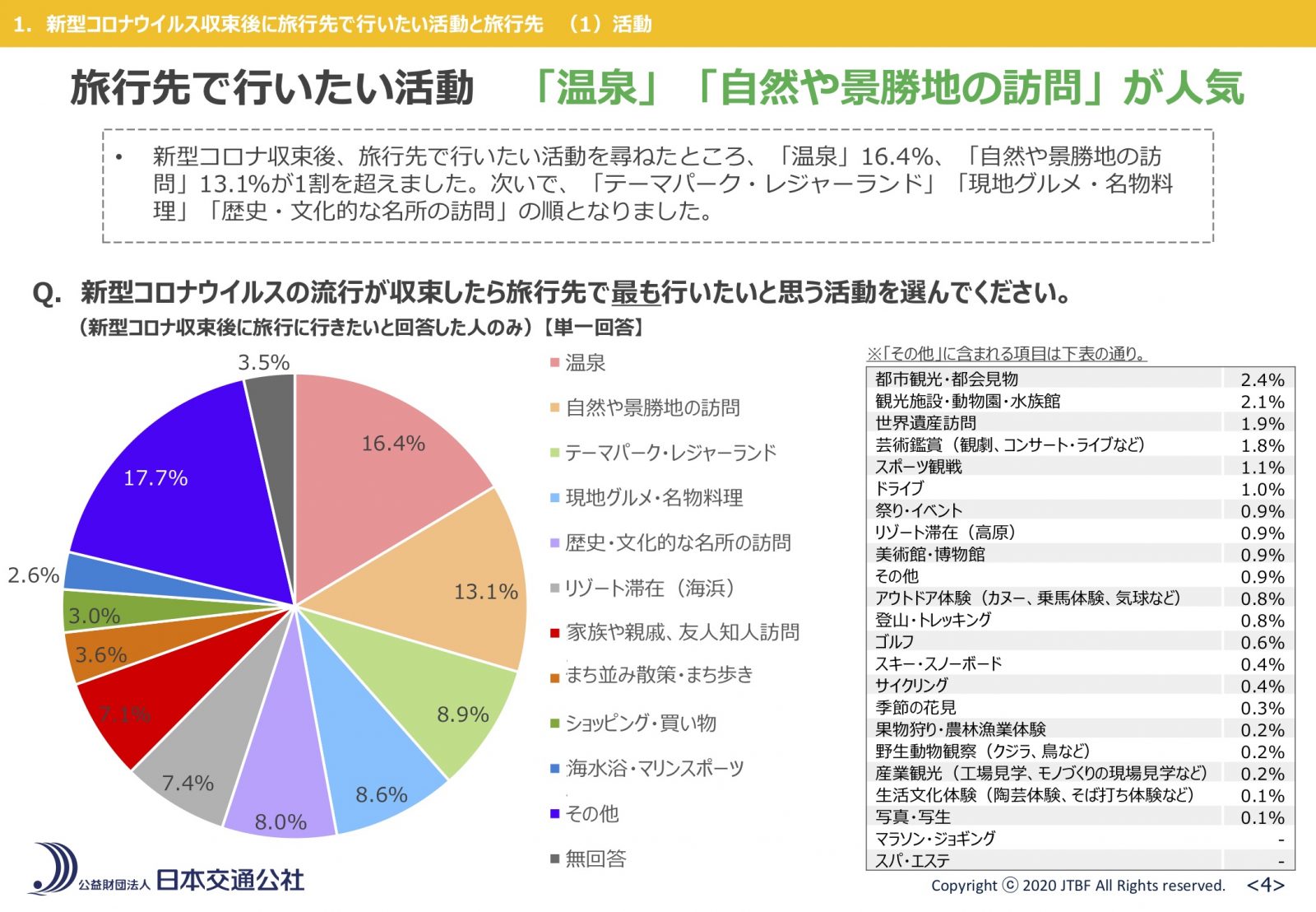 旅先で行いたい活動（JTB調べ）