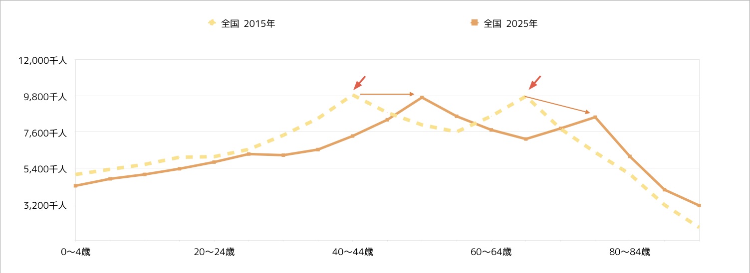 人口構成年代別2015-2025