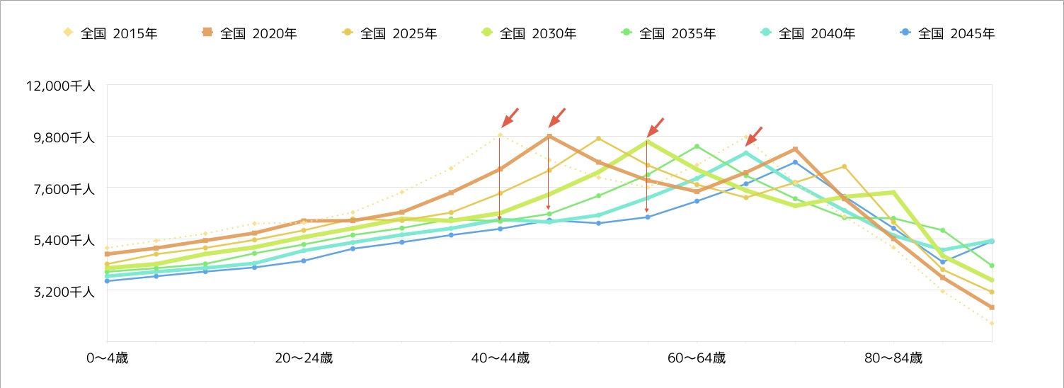 人口構成変化2015-2045