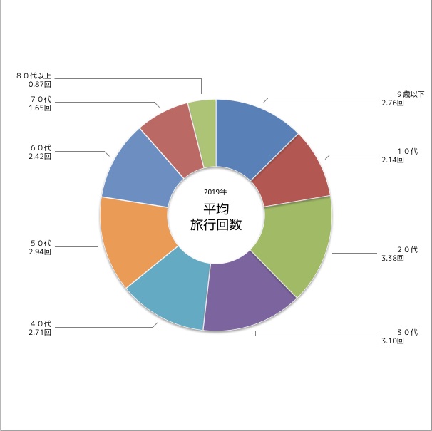 平均旅行回数グラフ（観光庁調べ）