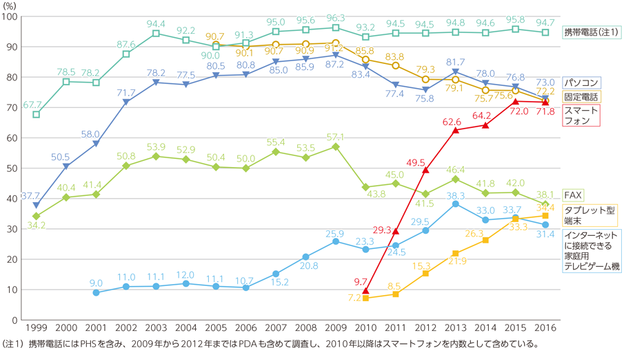 スマートフォンの普及